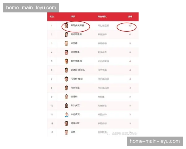 莱比锡1-0小胜门兴，守住积分榜第三位置